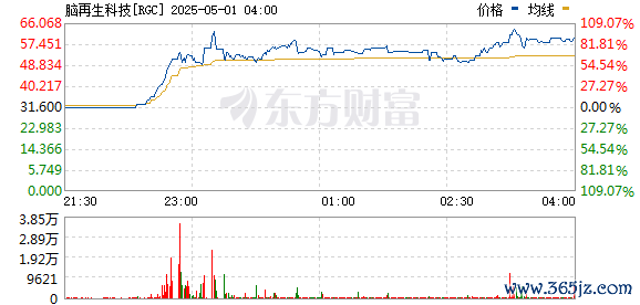 合法的股票配资平台 美股脑再生科技一度暴涨逾98% 最新市值达7.2亿美元