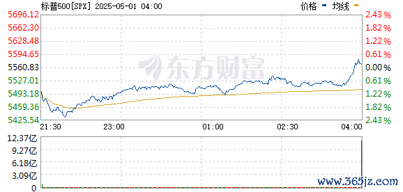 股票炒股配资开户 标普500指数盘中跌幅收窄至1% 指数升破5,500点
