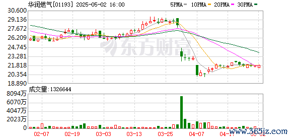 新型股票配资 华润燃气：2024年净利润同比下降21.74% 拟每股派息0.7港元